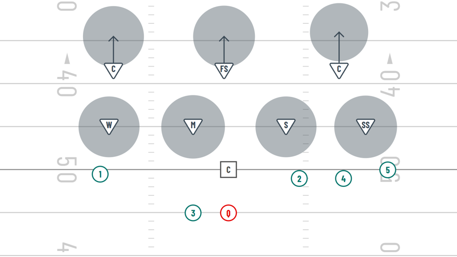 cover 3 zone coverage